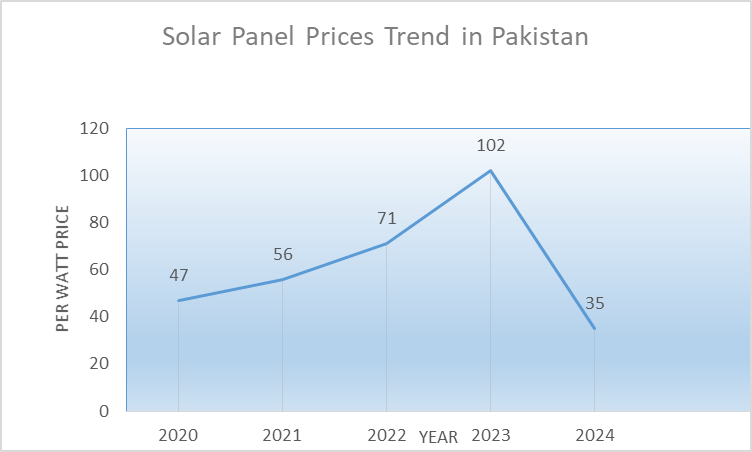 solar energy trend