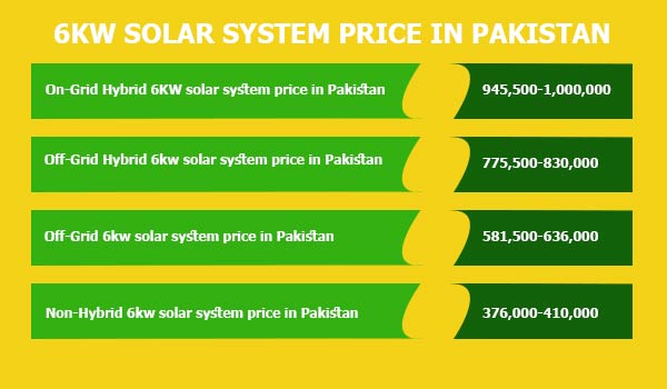 6KW solar system price in Pakistan ranges from 650,000 to 11,50,000 rupees.