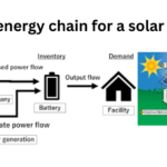 Best energy chain for a solar panel