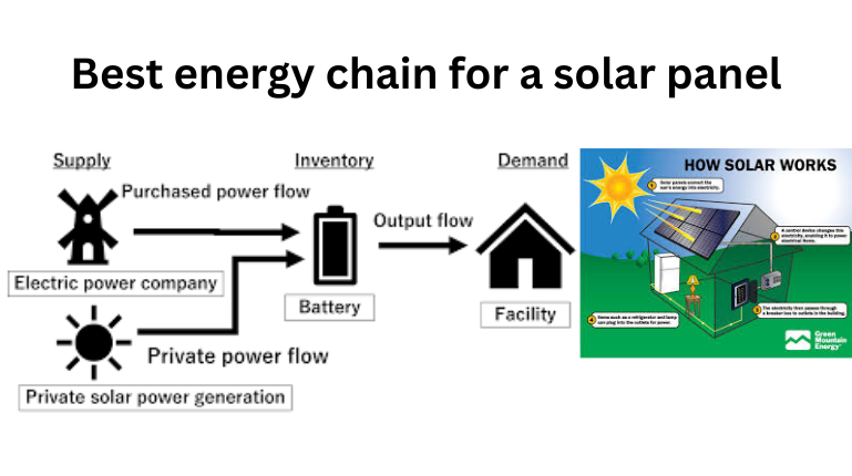 best energy chain for a solar panel 1 Best energy chain for a solar panel